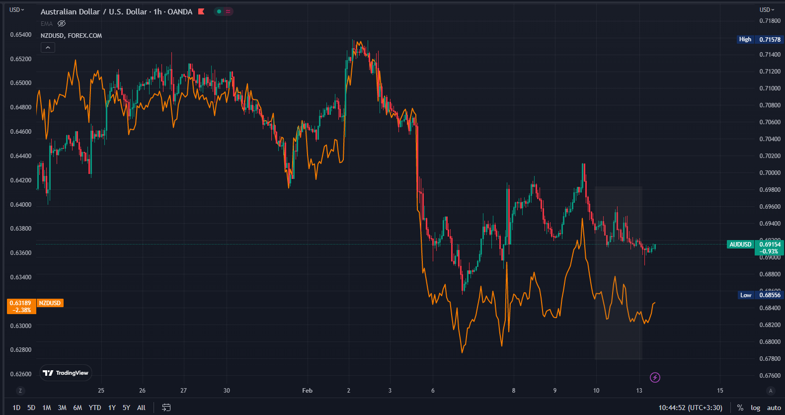 تحلیل فاندامنتال دلار استرالای و دلار نیوزلند.png